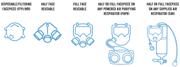 Types of Respirator Masks.